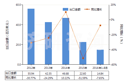 2012-2016年8月中國環(huán)已酮及甲基環(huán)已酮(HS29142200)出口總額及增速統(tǒng)計(jì)